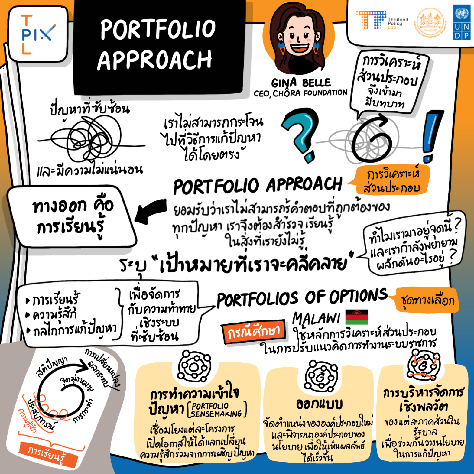 “Portfolio Approach” การแก้ไขปัญหาซับซ้อน คือการยอมรับว่าเราไม่มีคำตอบ ...